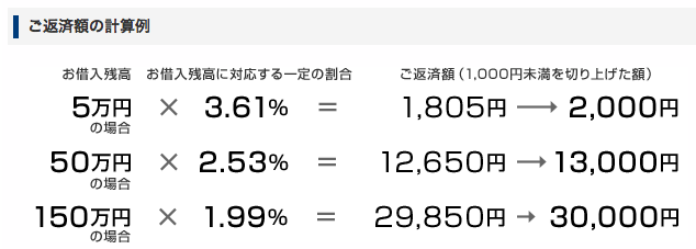 カードローン 返済額